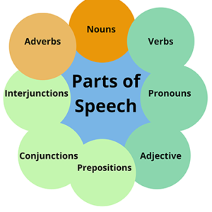 parts of speech